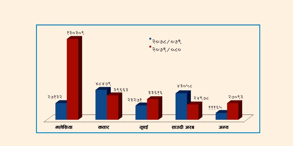 नेपाली युवाका लागि मध्यपूर्वका मुलुक र मलेसिया पहिलो गन्तव्य